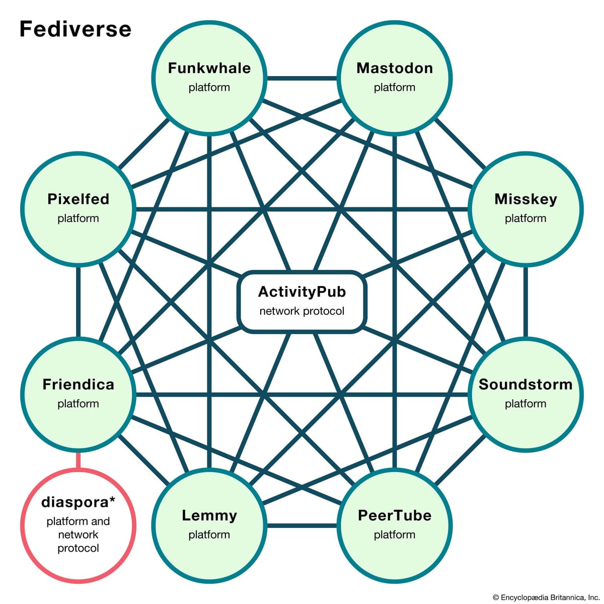 Fediverso - voltar aos pequenos círculos