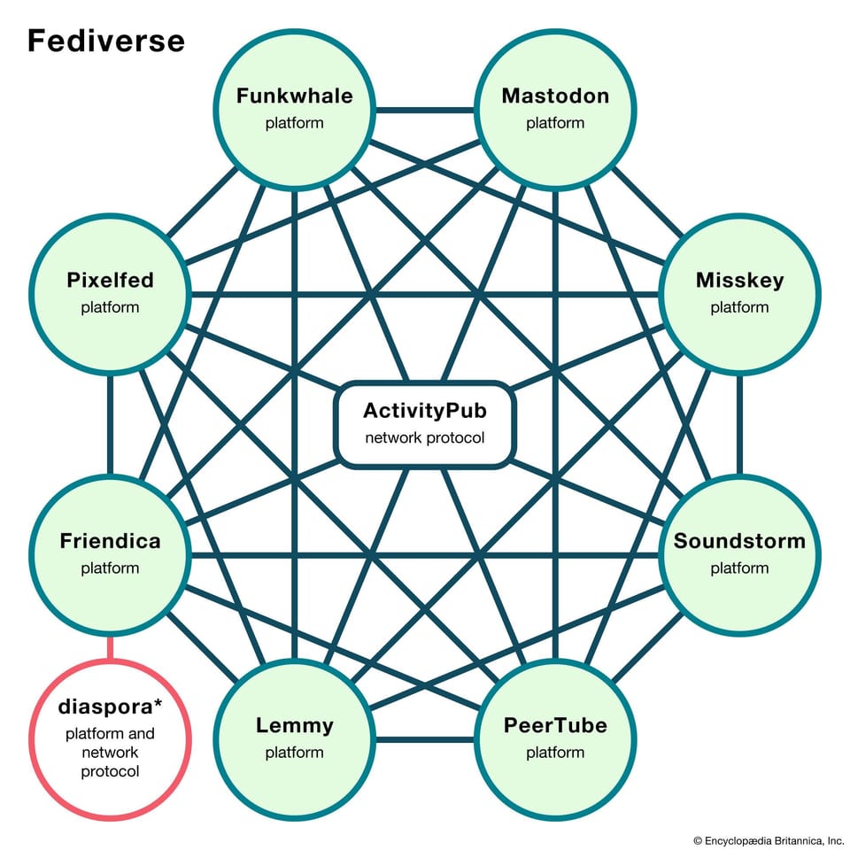 Fediverso - voltar aos pequenos círculos